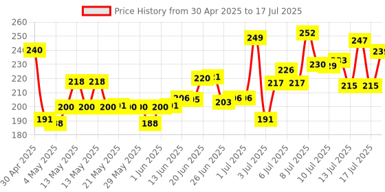 amazon.in Durex Air Condoms for Men - 10 Count | Suitable for use with lubes & toys Price History Graph from 30 Apr 2025 to 16 Jul 2025