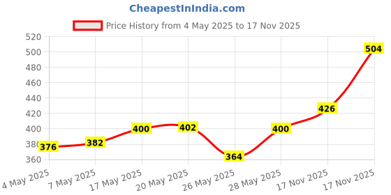 amazon.in Durex Air Condoms for Men - 10 Count | Suitable for use with lubes & toys (Pack of 2) Price History Graph from 4 May 2025 to 17 Nov 2025