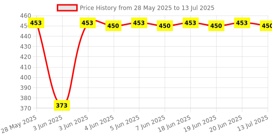 amazon.in Durex Air Condoms for Men - 10 Count (Pack of 2) |Suitable for use with lubes & toys durex Price History Graph from 28 May 2025 to 13 Jul 2025