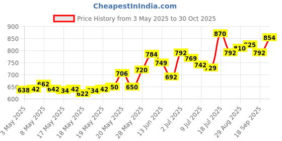 amazon.in Durex Air Condoms for Men - 10 Count (Pack of 2) |Suitable for use with lubes & toys & Durex Real Feel Long-Lasting Lubricant - 50ml Price History Graph from 3 May 2025 to 30 Oct 2025