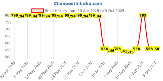 amazon.in Durex Air Condoms for Men, 10 Count with Durex Lube Cherry Flavoured Lubricant Gel for Men & Women (50ml, Water Based Lube, Suitable for Use with Toys) Price History Graph from 29 Apr 2025 to 9 Oct 2025