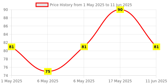 amazon.in Durex Air Condoms for Men - 3 Count |Suitable for use with lubes & toys durex Price History Graph from 1 May 2025 to 11 Jun 2025