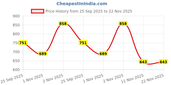 amazon.in Durex Air Ultra Thin Condoms - 10s, Durex Play Vibrations Ring Price History Graph from 25 Sep 2025 to 22 Nov 2025