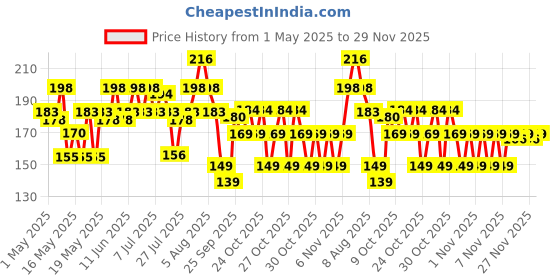 amazon.in Durex Bubblegum Flavoured Condoms - 12 Count durex Price History Graph from 1 May 2025 to 29 Nov 2025