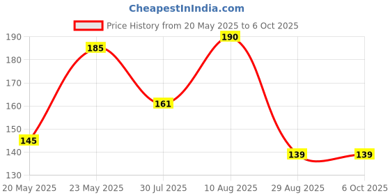 amazon.in Durex Bubblegum Flavoured Condoms for Men - 10 Count |Suitable for use with lubes & toys Price History Graph from 20 May 2025 to 5 Oct 2025