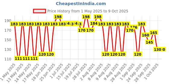 amazon.in Durex Chocolate Flavoured Condoms - 12 Count durex Price History Graph from 1 May 2025 to 8 Oct 2025