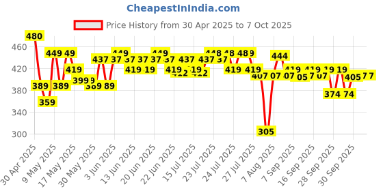 amazon.in Durex Close Fit Invisible Condoms for Men - 10s | Ultra Thin Condom durex Price History Graph from 30 Apr 2025 to 5 Oct 2025