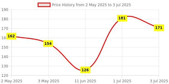 amazon.in Durex Close Fit Invisible Condoms for Men - 3s | Ultra Thin Condom Price History Graph from 2 May 2025 to 3 Jul 2025