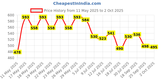 amazon.in Durex Condoms & Durex Lube- Water Based Lubricant Price History Graph from 11 May 2025 to 2 Oct 2025