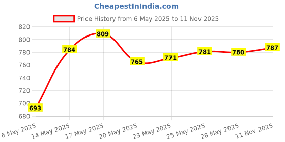 amazon.in Durex Condoms, Extra Dots - 10 Count & Durex Play Vibrations Massager Ring durex Price History Graph from 6 May 2025 to 11 Nov 2025