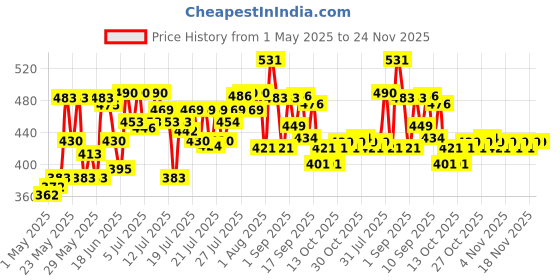 amazon.in Durex Condoms, Extra Ribbed- 10s (Pack of 2) durex Price History Graph from 1 May 2025 to 23 Nov 2025