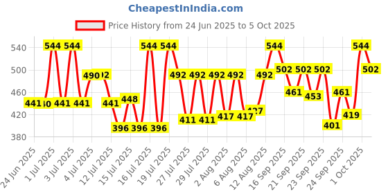 amazon.in Durex Condoms, Extra Time- 10s (Pack of 2) Price History Graph from 24 Jun 2025 to 5 Oct 2025