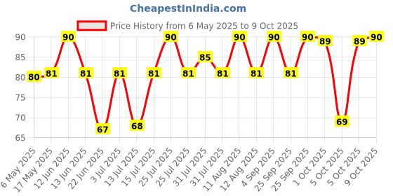 amazon.in Durex Condoms, Extra Time- 3s durex Price History Graph from 6 May 2025 to 5 Oct 2025