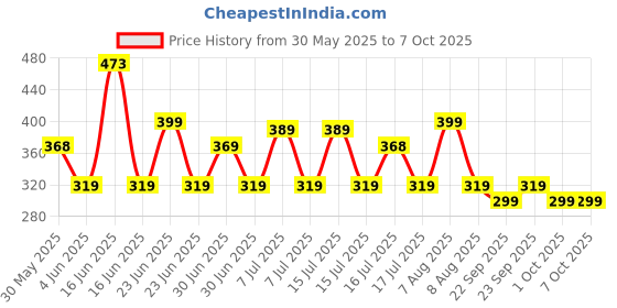 amazon.in Durex Elevate | Topical Spray For Men durex Price History Graph from 30 May 2025 to 7 Oct 2025