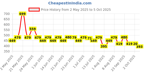 amazon.in Durex Elevate Performa Shilajit Capsules For Men durex Price History Graph from 2 May 2025 to 5 Oct 2025