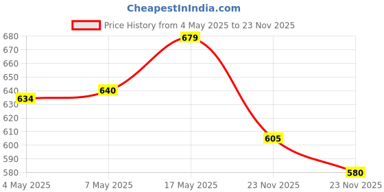 amazon.in Durex Elevate Performa Shilajit Capsules For Men with Durex Condoms, Extra Time - 10 Count Price History Graph from 4 May 2025 to 23 Nov 2025