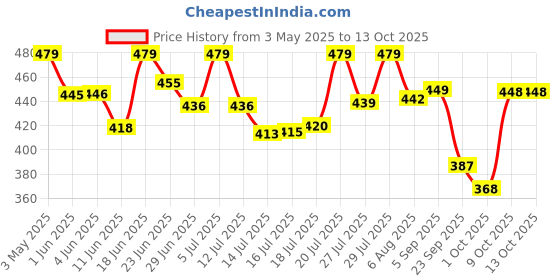 amazon.in Durex Elevate Performa Tablets For Women durex Price History Graph from 3 May 2025 to 9 Oct 2025