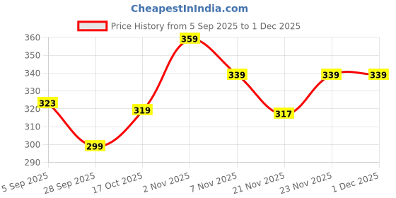amazon.in Durex Elevate Spray For Men, 20g Price History Graph from 5 Sep 2025 to 30 Nov 2025
