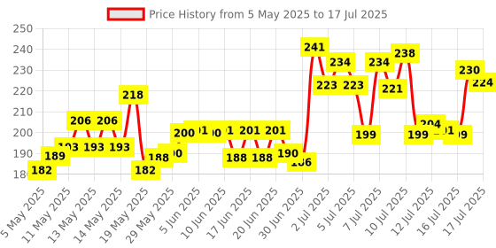amazon.in Durex Extra Dotted Condoms for Men - 10 Count | Ribbed and Dotted for Extra Stimulation | Suitable for use with lubes & toys durex Price History Graph from 5 May 2025 to 17 Jul 2025