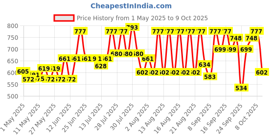 amazon.in Durex Extra Dotted Condoms for Men - 10 Count (Pack of 3) durex Price History Graph from 1 May 2025 to 7 Oct 2025