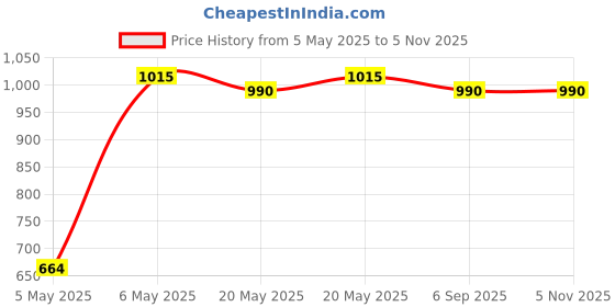 amazon.in Durex Extra Dotted Condoms For Men - 10 Count With Lube Sensual Massage And Lubricant Gel For Men & Women - 200Ml|Water Based Lube|Compatible With Toys|Ribbed And Dotted For Extra Stimulation Price History Graph from 5 May 2025 to 5 Nov 2025