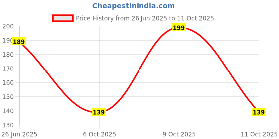 amazon.in Durex Extra thin Bubblegum Flavoured Condoms For Men- 10s Price History Graph from 26 Jun 2025 to 11 Oct 2025
