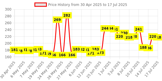 amazon.in Durex Extra Thin Condoms for Men - 10 Count | Suitable for use with lubes & toys Price History Graph from 30 Apr 2025 to 17 Jul 2025