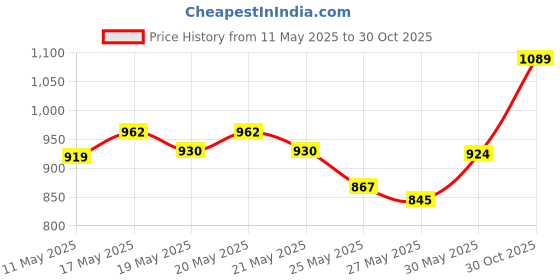 amazon.in Durex Extra Thin Condoms for Men - 10 Count (Pack of 3) & Durex Invisible Super Ultra Thin Condoms for Men - 10 Count durex Price History Graph from 11 May 2025 to 30 Oct 2025
