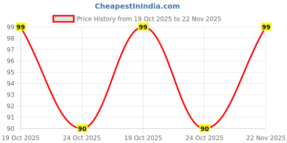 amazon.in Durex Extra Thin Condoms for Men - 3 Count |Suitable for use with lubes & toys Price History Graph from 19 Oct 2025 to 22 Nov 2025