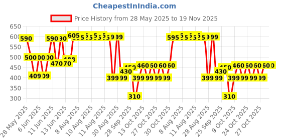 amazon.in Durex Extra Thin Flavoured Condoms, 10s, Pack of 3 (Bubblegum + Chocolate + Strawberry) durex Price History Graph from 28 May 2025 to 19 Nov 2025