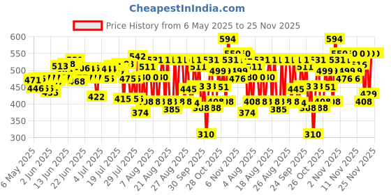 amazon.in Durex Extra Thin Flavoured Condoms, 12s, Pack of 3 (Bubblegum + Chocolate + Strawberry) durex Price History Graph from 6 May 2025 to 24 Nov 2025