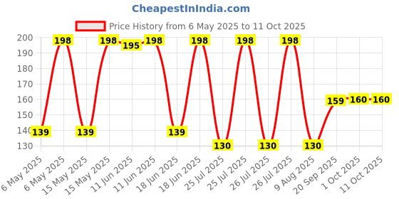 amazon.in Durex Extra Thin Intense Chocolate Flavoured Condoms For Men - 10s durex Price History Graph from 6 May 2025 to 10 Oct 2025