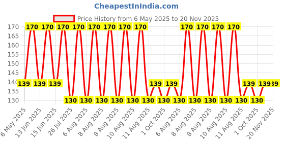 amazon.in Durex Extra Thin Wild Strawberry Flavoured Condoms For Men - 10s durex Price History Graph from 6 May 2025 to 20 Nov 2025