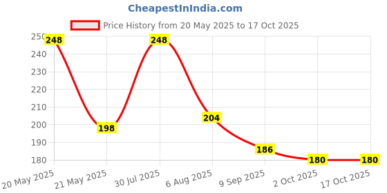 amazon.in Durex Extra Time Condom Price History Graph from 20 May 2025 to 16 Oct 2025