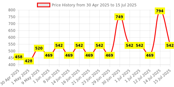 amazon.in Durex Extra Time Condoms 10s And Durex Spray Combo Price History Graph from 30 Apr 2025 to 15 Jul 2025