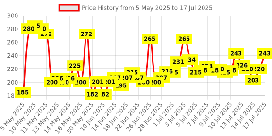 amazon.in Durex Extra Time Condoms for Men - 10 Count | Performa Lubricant for Long Lasting Climax Delay | Suitable for use with lubes & toys durex Price History Graph from 5 May 2025 to 17 Jul 2025