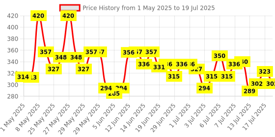 amazon.in Durex Extra Time Ultra Thin Condom 10 Count Price History Graph from 1 May 2025 to 17 Jul 2025
