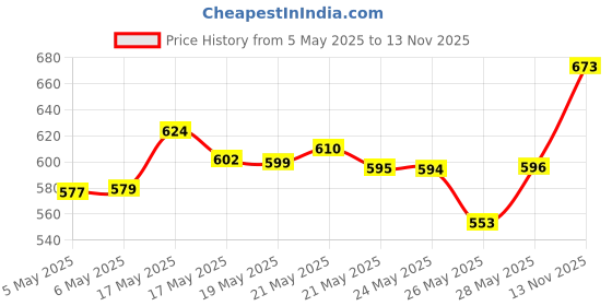 amazon.in Durex Honeymoon Combo (Extra Dots 10s, Extra Ribbed 10s, Air 10s) durex Price History Graph from 5 May 2025 to 13 Nov 2025