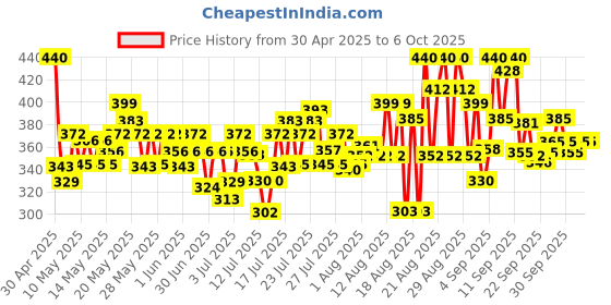 amazon.in Durex Intense Condoms for her - 10 Count | Dotted and Ribbed condom with Desirex gel durex Price History Graph from 30 Apr 2025 to 6 Oct 2025