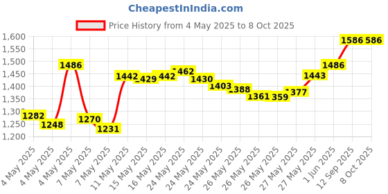 amazon.in Durex Intense Sensation Extra Large Dots Ultra Fine Lubricated Latex Condoms, 3 Count Price History Graph from 4 May 2025 to 8 Oct 2025