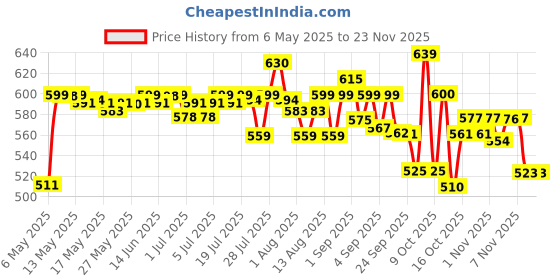 amazon.in Durex Intense Vibe Ring for Extra Pleasure for Men & Women | Compatible with Condoms & Lubes durex Price History Graph from 6 May 2025 to 22 Nov 2025