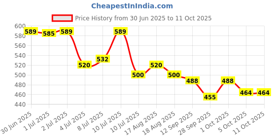 amazon.in Durex Invisible 003-10s Condom Price History Graph from 30 Jun 2025 to 11 Oct 2025