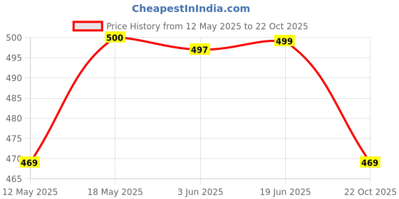 amazon.in Durex Invisible Extra Fine Extra Lubricated 10 Condoms Price History Graph from 12 May 2025 to 22 Oct 2025