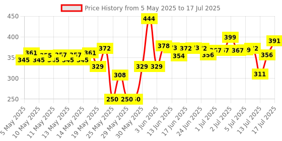 amazon.in Durex Invisible Super Ultra Thin Condoms for Men - 10 Count Price History Graph from 5 May 2025 to 17 Jul 2025