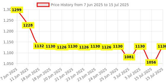 amazon.in Durex Invisible Super Ultra Thin Condoms for Men – 10 Count Pack of 3 durex Price History Graph from 7 Jun 2025 to 15 Jul 2025