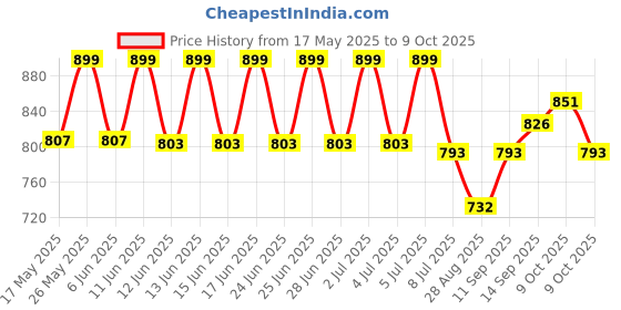 amazon.in Durex Invisible Super Ultra Thin Condoms for Men – 10s, Pack of 2 Price History Graph from 17 May 2025 to 9 Oct 2025