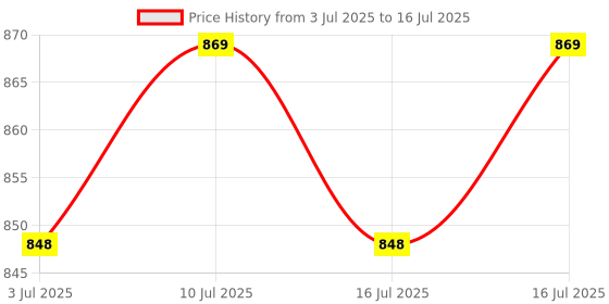 amazon.in Durex Invisible Super Ultra Thin Condoms for Men 10s with Durex Play Massage Gel 2 in 1 Sensual 200ml Price History Graph from 3 Jul 2025 to 16 Jul 2025