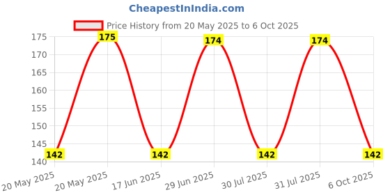 amazon.in Durex Invisible Ultra Thin Latex Condoms - Pack Of 3 Price History Graph from 20 May 2025 to 6 Oct 2025