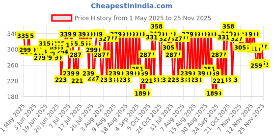 amazon.in Durex Lube Cherry Flavoured Lubricant Gel for Men & Women - 50ml | Water based lube | Compatible with condoms & toys durex Price History Graph from 1 May 2025 to 23 Nov 2025