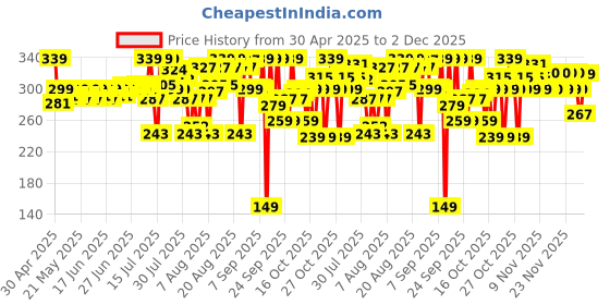 amazon.in Durex Lube Intense Lubricant Gel For Men & Women - 50ml | Water Based Lube Price History Graph from 30 Apr 2025 to 2 Dec 2025